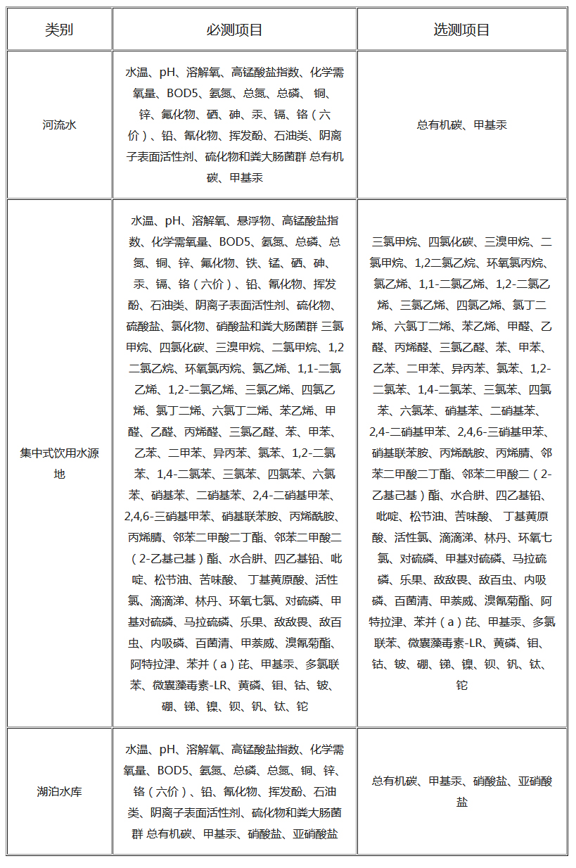 水和廢水的檢測(cè)